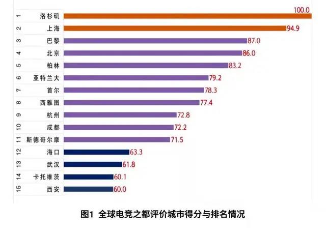 上海位列亚洲电竞制度第一，全球综合排名第二！上海交大公布全球电竞之都排名